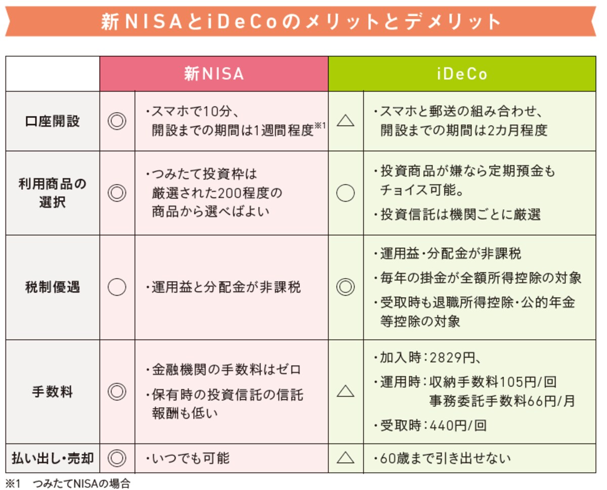 新NISA＆iDeCo