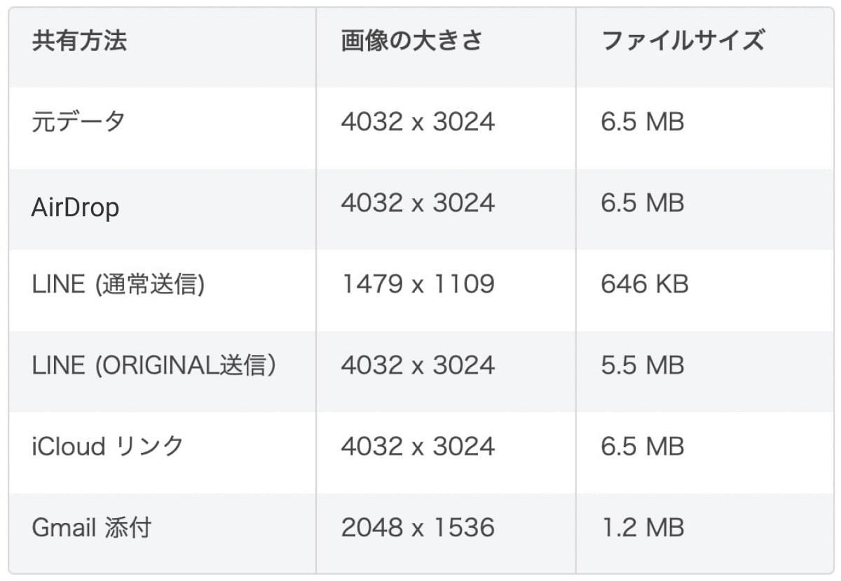 共有方法によるサイズ変化の結果