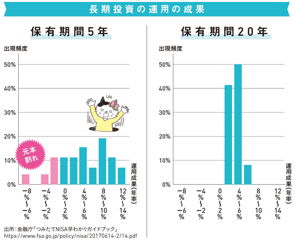 長期投資