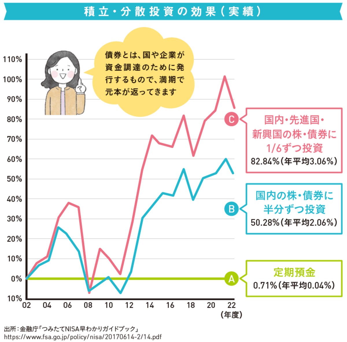 分散投資