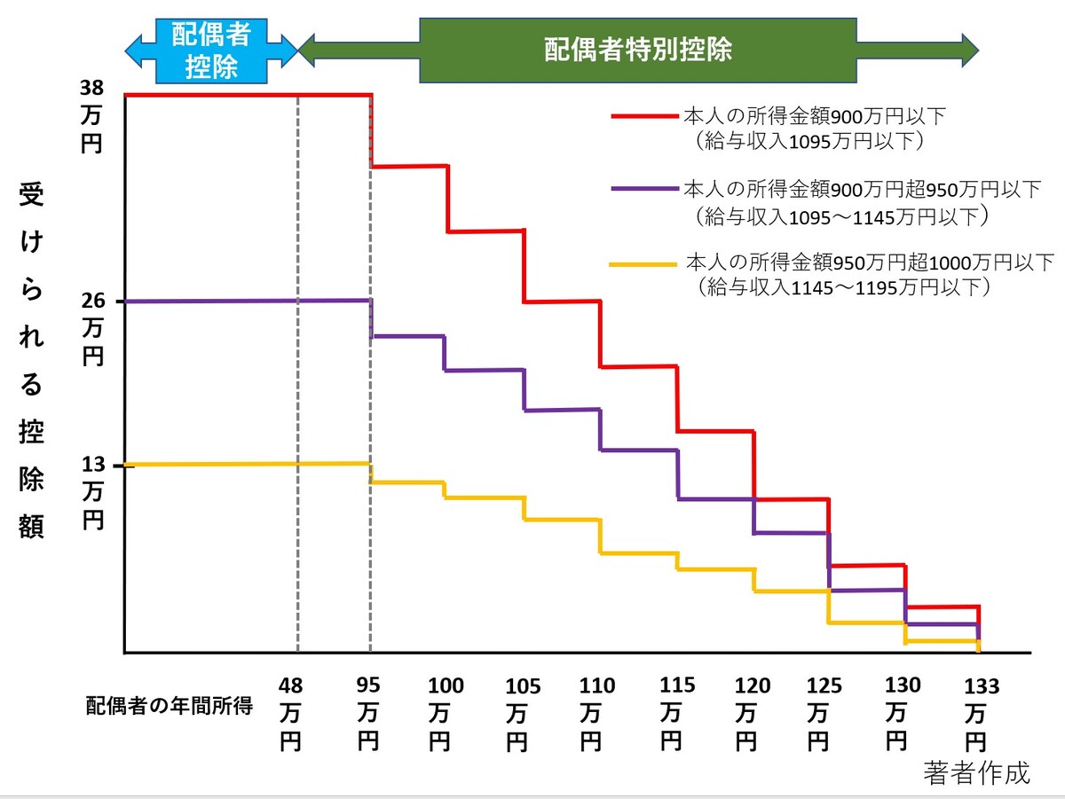 配偶者控除,配偶者特別控除,年間所得