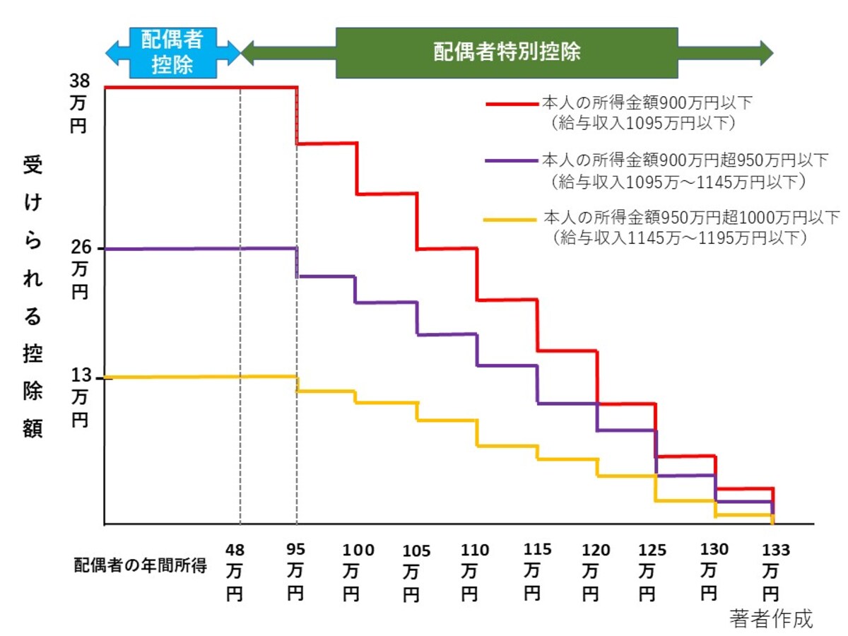 配偶者控除,配偶者特別控除,年間所得