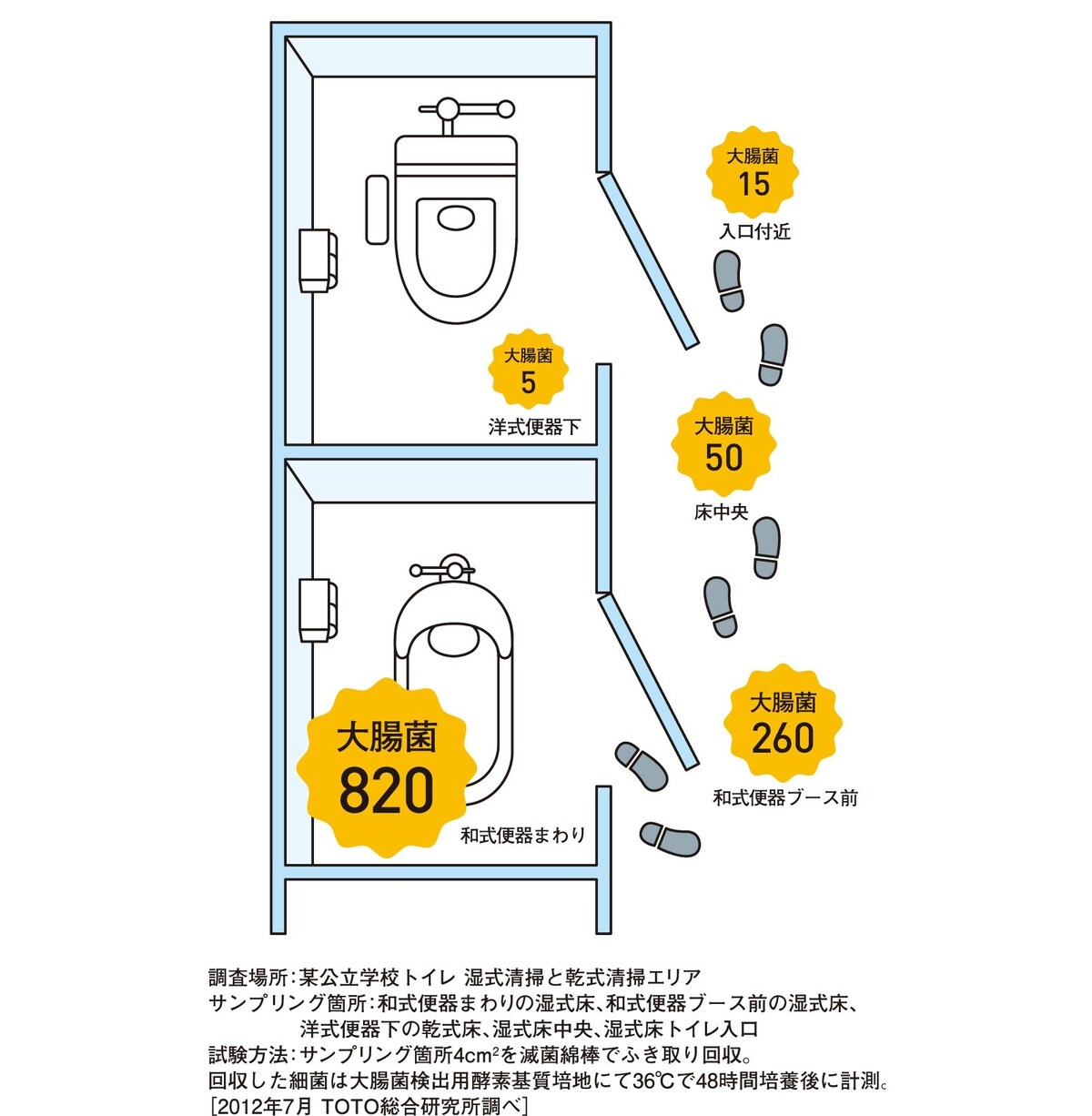 某公立学校での調査（2012年7月TOTO総合研究所調べ）／学校のトイレ研究会提供