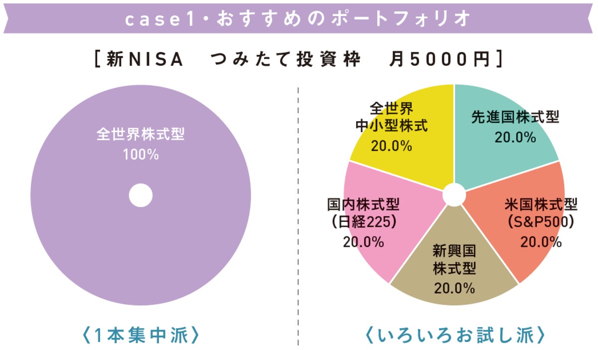 20代・独身・会社員におすすめのポートフォリオ