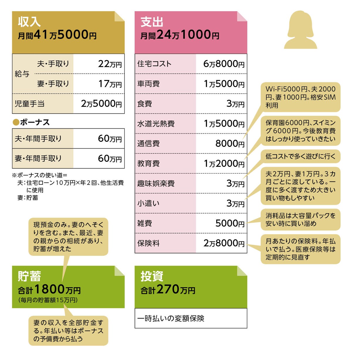 貯蓄達人「こむぎ」さんの家計収支データ
