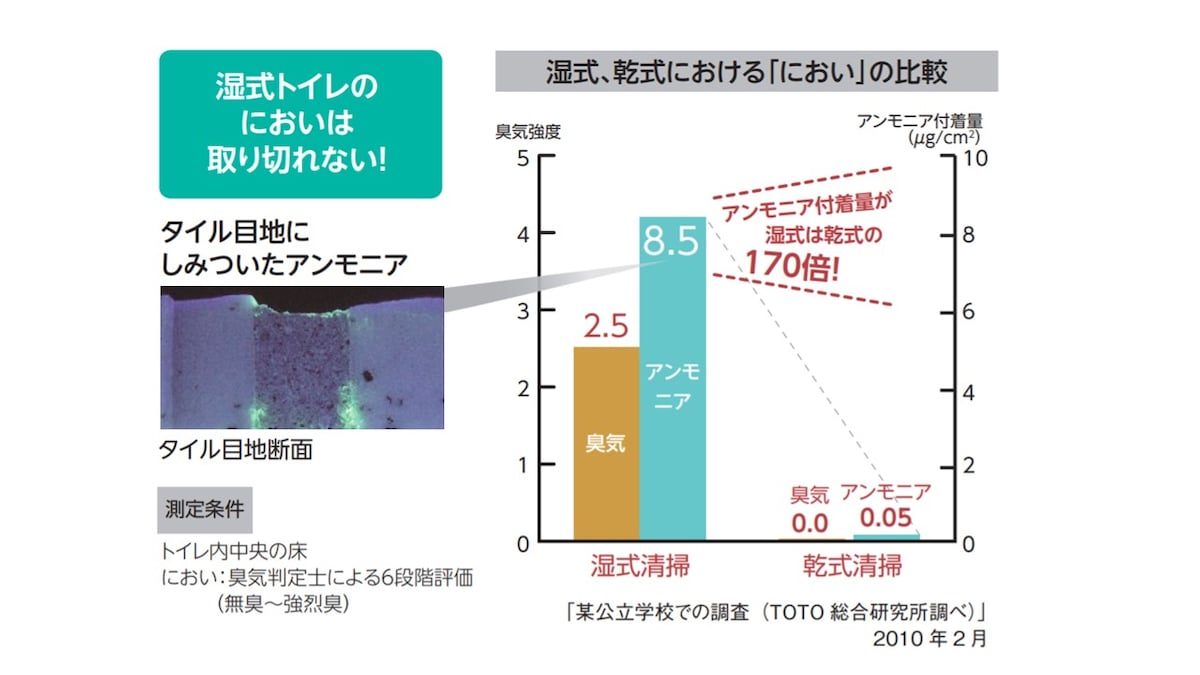 においの比較