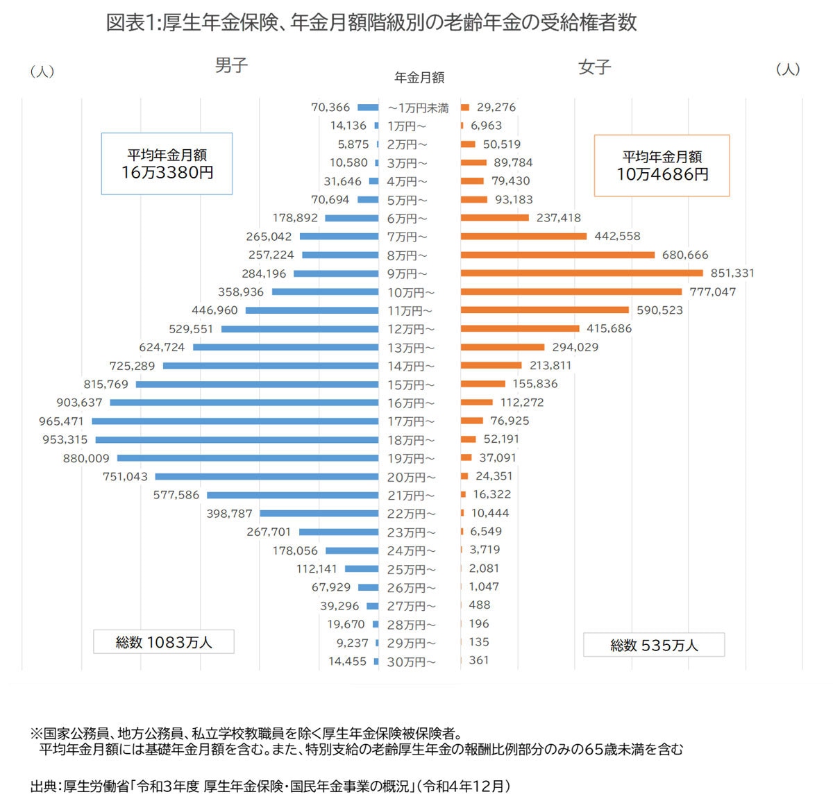 図表1：厚生年金保険、年金月額階級別の老齢年金の受給権者数／出典：厚生労働省「令和3年度　厚生年金保険・国民年金事業の概況」（令和4年12月）
