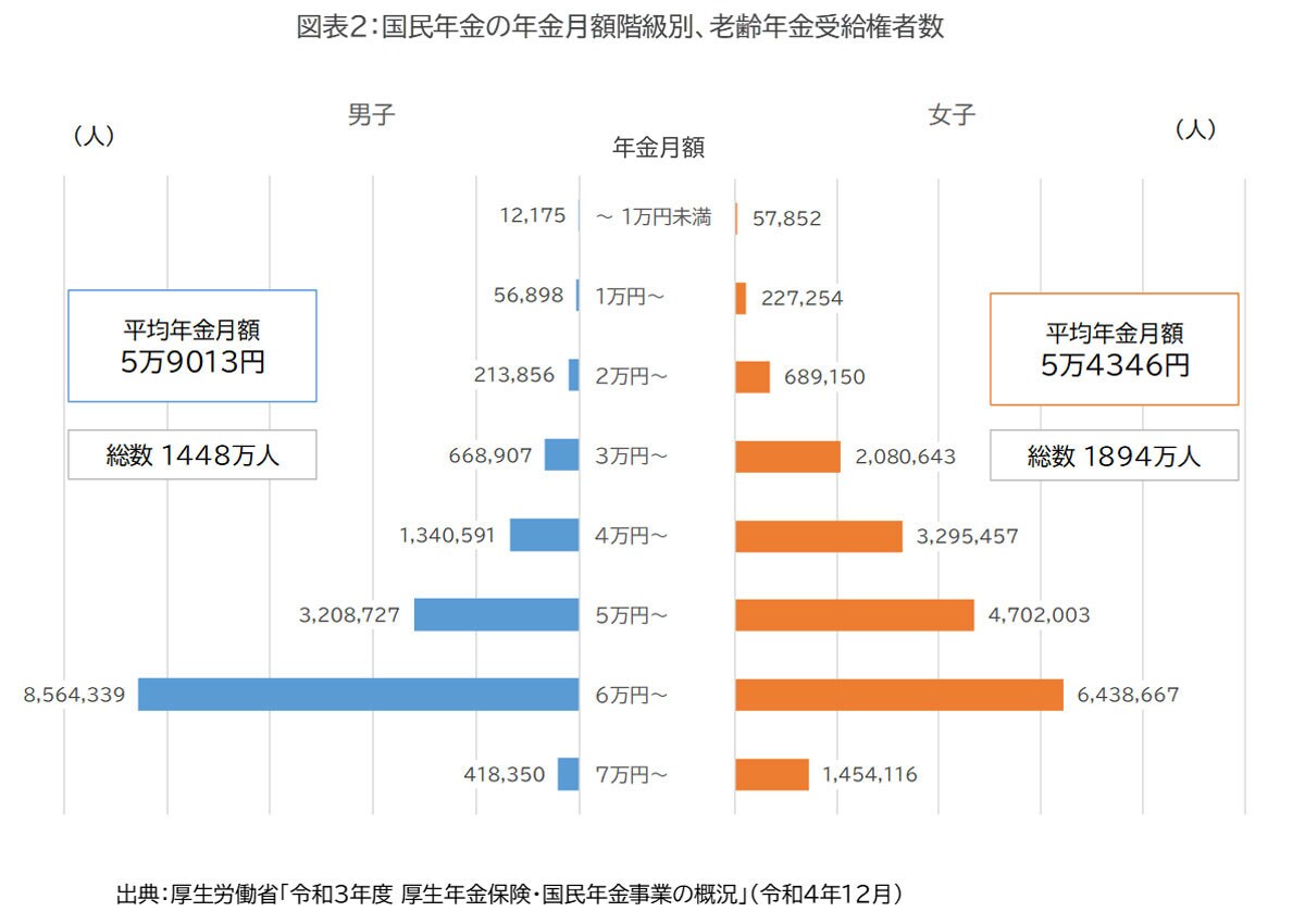 図表2：国民年金、年金月額階級別の老齢年金受給権者数／出典：厚生労働省「令和3年度　厚生年金保険・国民年金事業の概況」（令和4年12月）