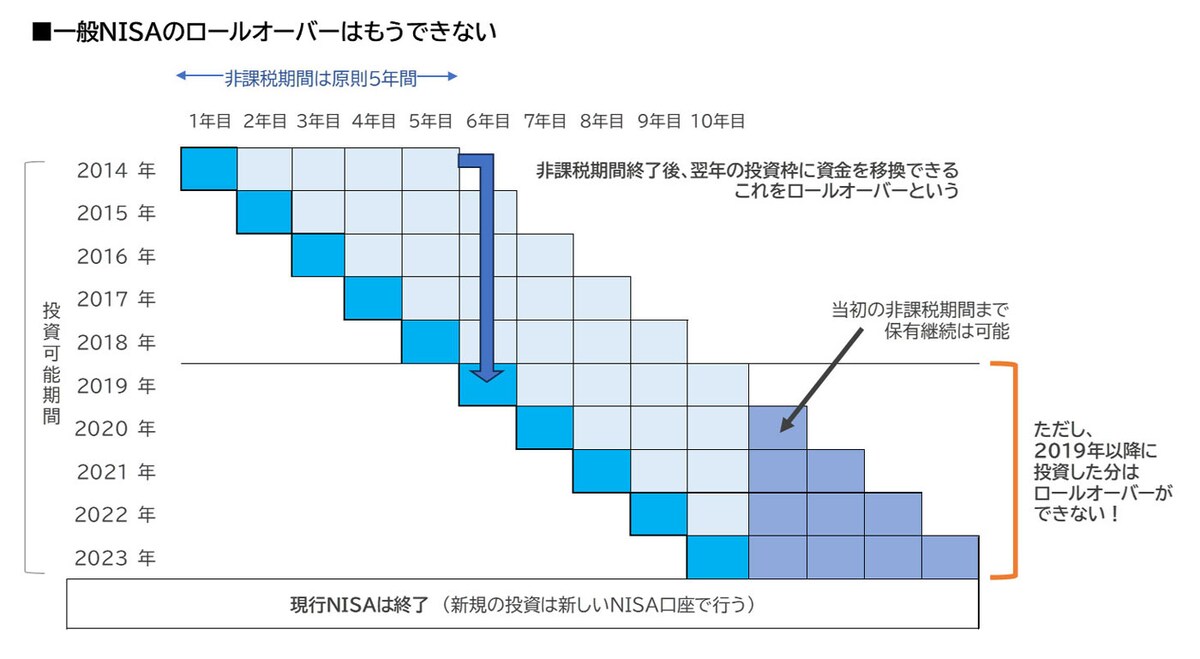 一般NISAのロールオーバーについて（編集部作成）