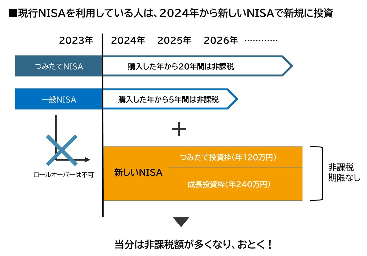 現行NISAをしている人は、新しいNISAで新規に投資すると当分は非課税額が多くなる（編集部作成）