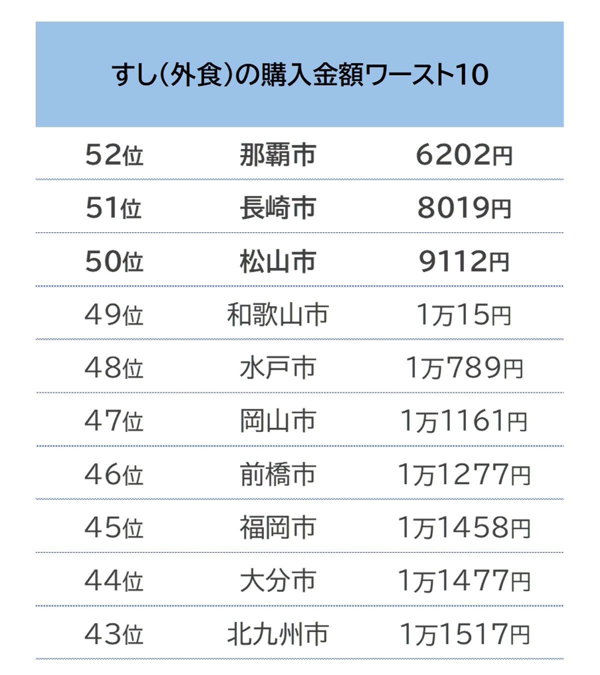 すし（外食）の購入金額ワースト10／出典：総務省「家計調査（二人以上の世帯）　品目別都道府県庁所在市及び政令指定都市ランキング（2020年（令和2年）～2022年（令和4年）平均）」