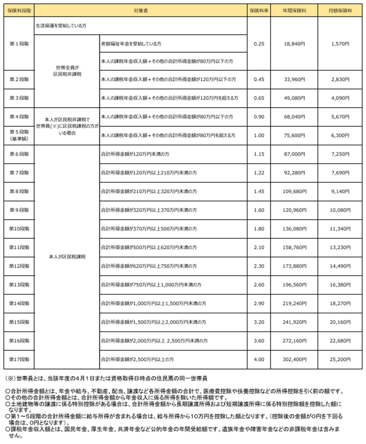 東京都中央区：65歳以上の方（第1号被保険者）の保険料