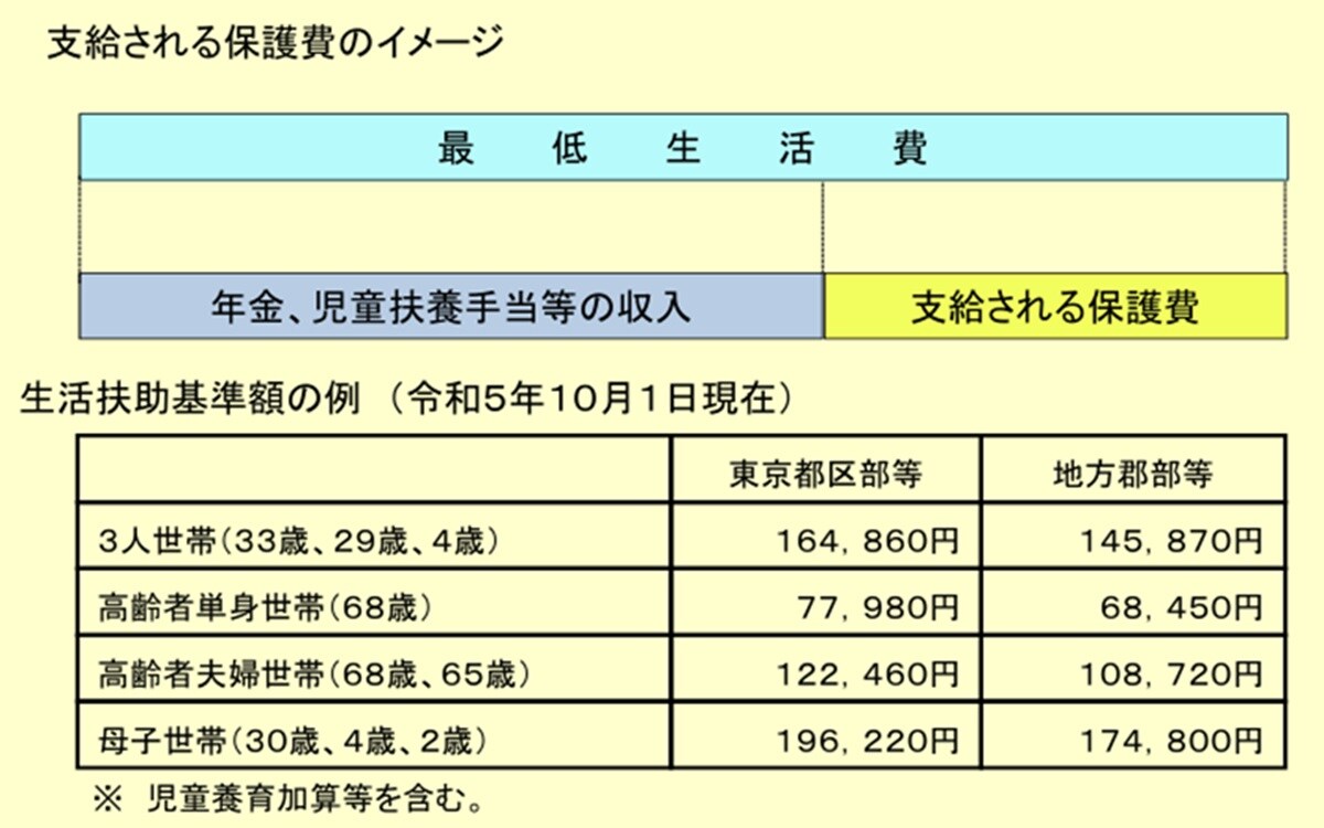 出典：生活保護制度に関するＱ＆Ａ