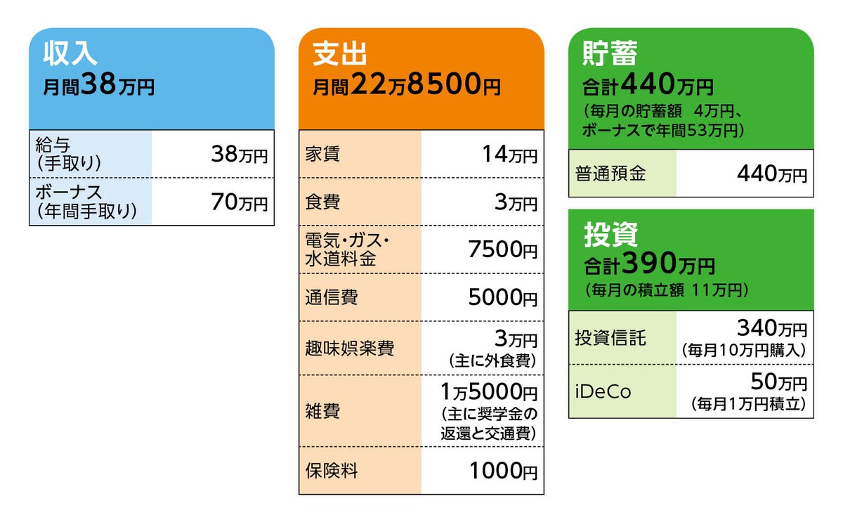 相談者「スコッチ」さんの家計収支データ