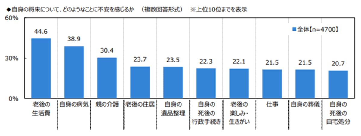 出典：ジブラルタ生命保険株式会社調べ「おひとりさまに関する調査2022」