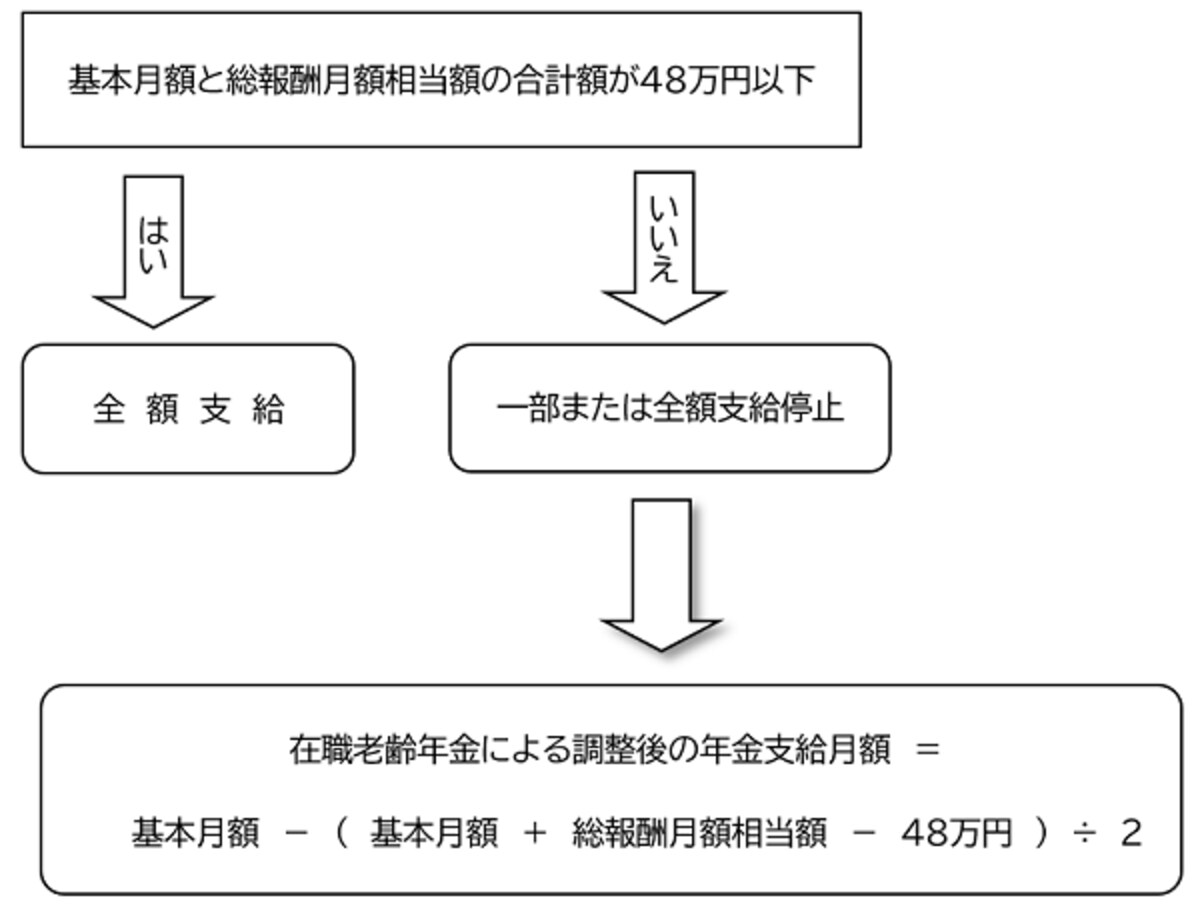 在職老齢年金で支給停止を受けるケースと受けないケースのフローチャート（出典：日本年金機構より）