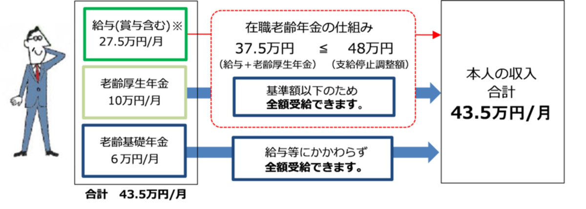 支給停止を受けず全額支給できるケースのイメージ図　（出典：日本年金機構）