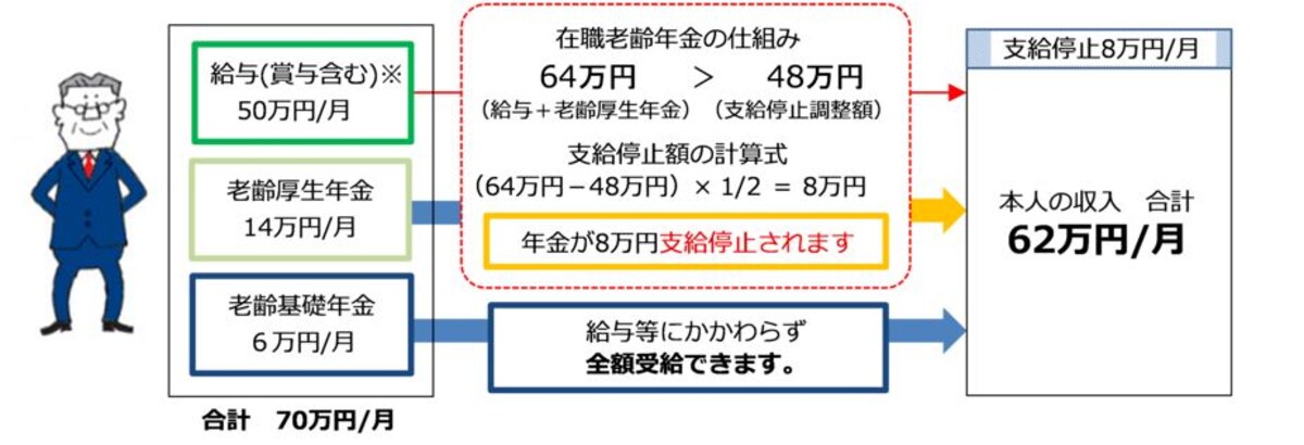 一部支給停止を受ける場合のイメージ図　（出典：日本年金機構より）