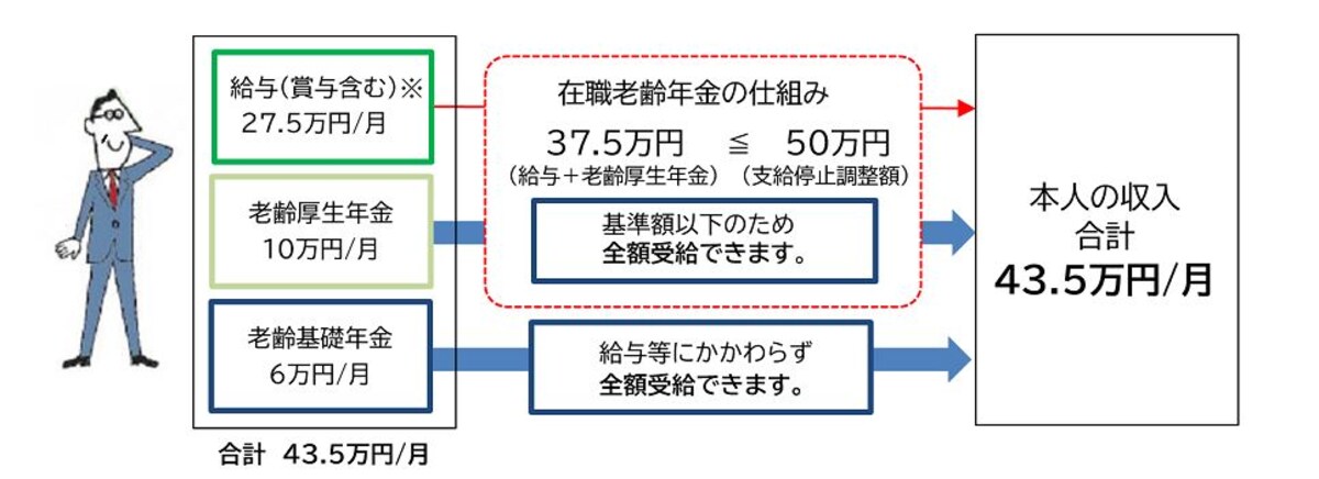 支給停止を受けず全額支給できるケースのイメージ図　（出典：日本年金機構）