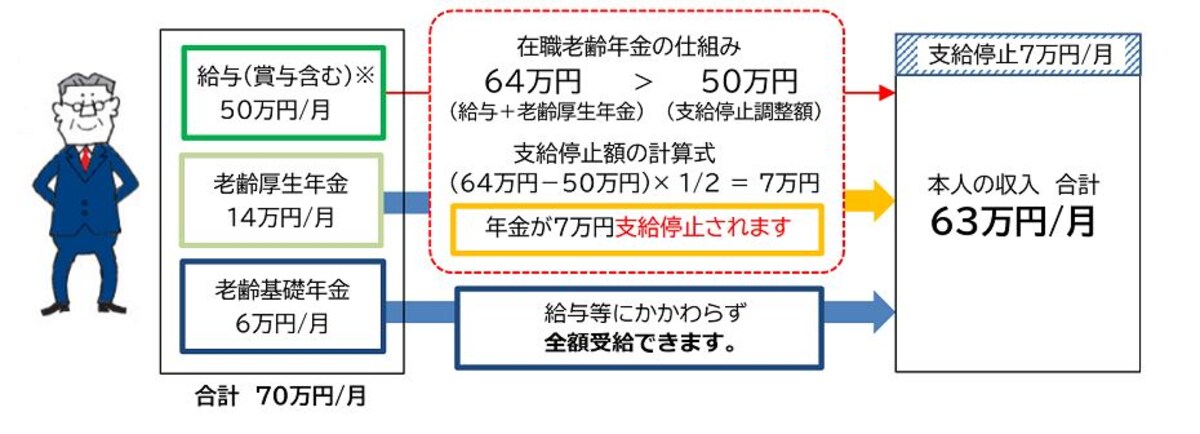 一部支給停止を受ける場合のイメージ図　（出典：日本年金機構より）