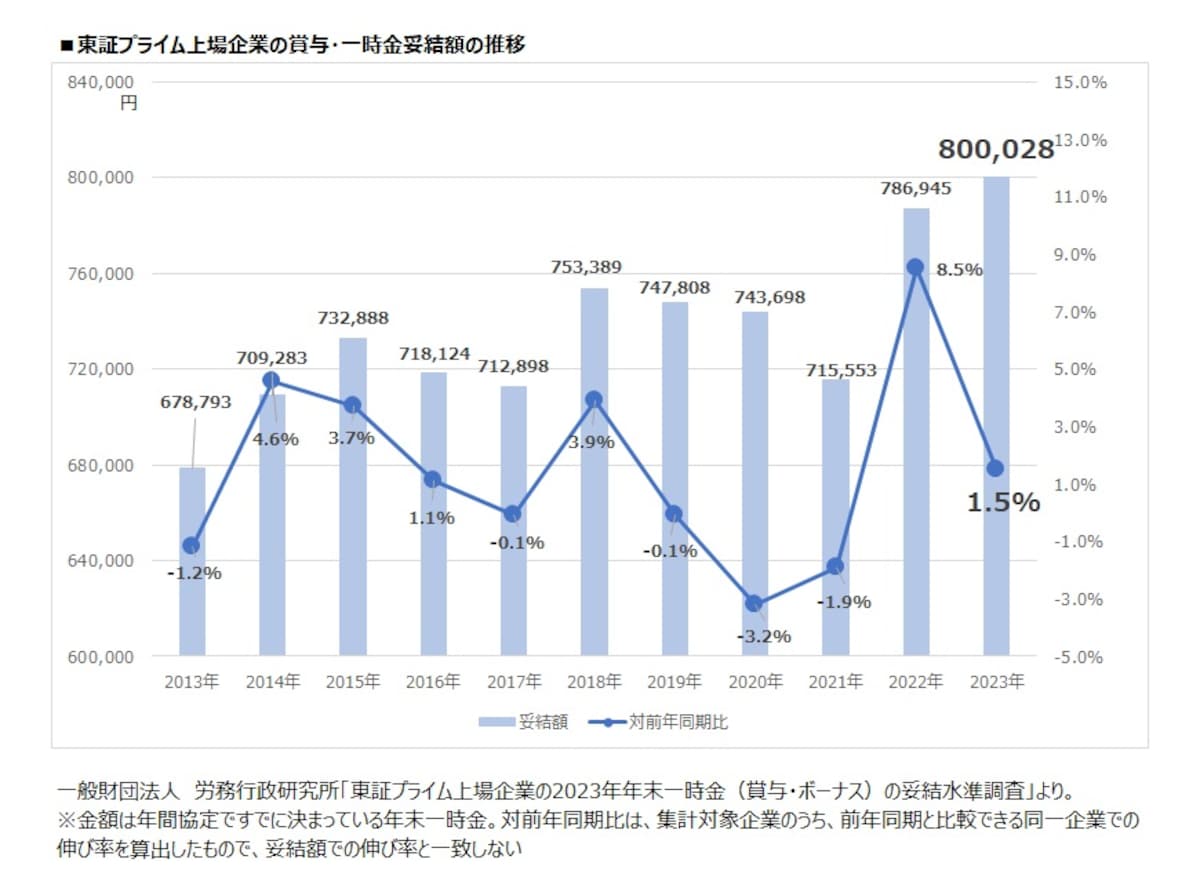 東証プライム上場企業の賞与・一時金妥結額の推移