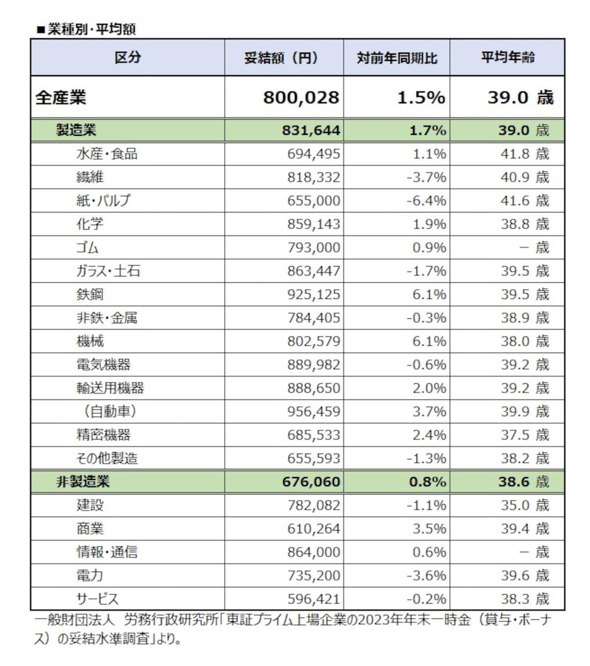 業種別・平均額