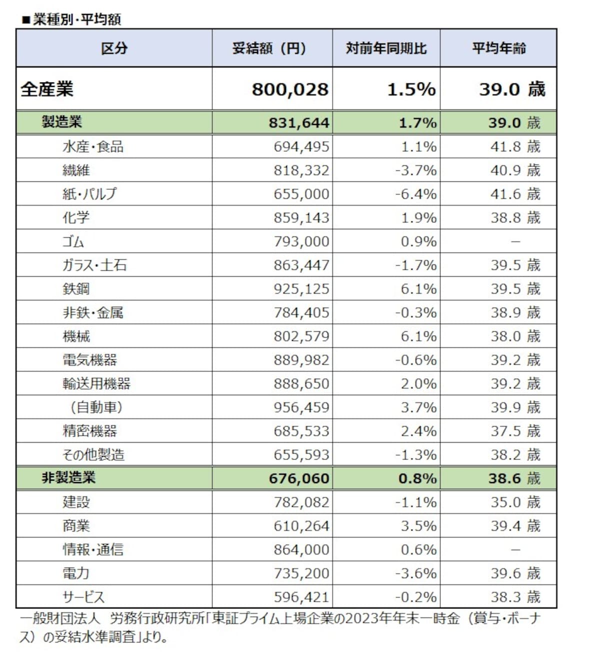業種別・平均額