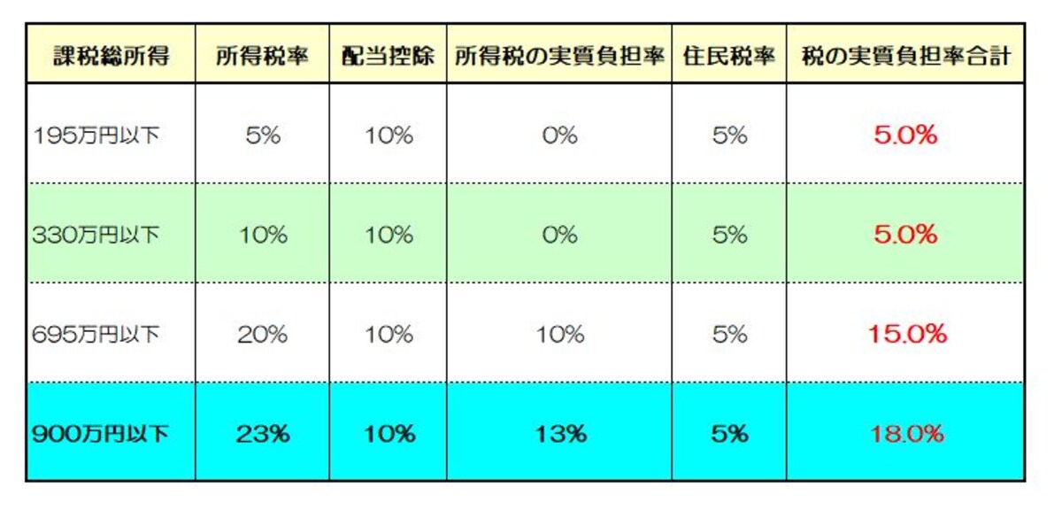 申告不要が選択できる場合に配当控除に有利・不利の判断イメージ　（図表：筆者作成）