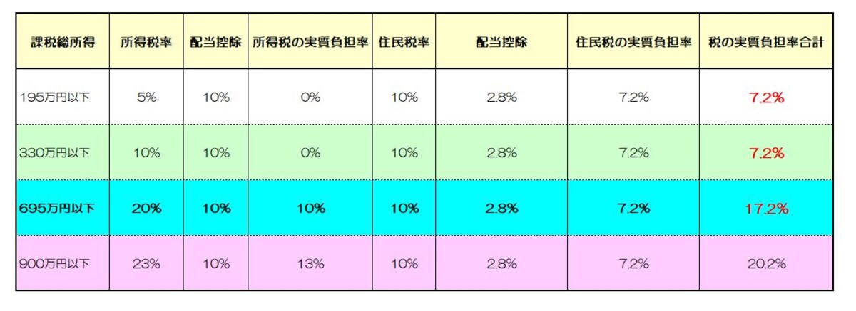 住民税申告不要が選択できない場合、配当控除の判断基準のイメージ図　（図表：筆者作成）