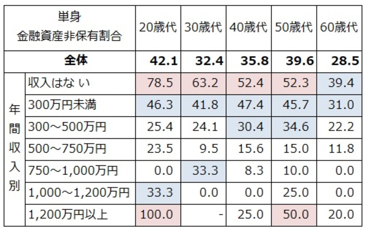 単身世帯での年収、年齢別の金融資産非保有割合（％）。50％以上を赤、30％以上を青で色付けしている。どの年代でも収入が低いと貯蓄ゼロが半数程度に。「－」は該当者が10未満、データを表示していない（出典：金融広報中央委員会「家計の金融行動に関する世論調査（単身世帯調査2022年）」）