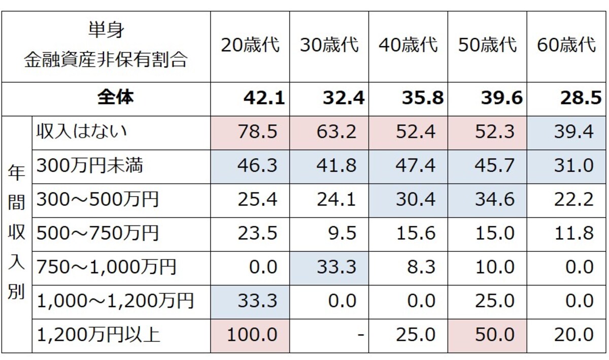 単身世帯での年収、年齢別の金融資産非保有割合（％）。50％以上を赤、30％以上を青で色付けしている。どの年代でも収入が低いと貯蓄ゼロが半数程度に。「－」は該当者が10未満、データを表示していない（出典：金融広報中央委員会「家計の金融行動に関する世論調査（単身世帯調査2022年）」）