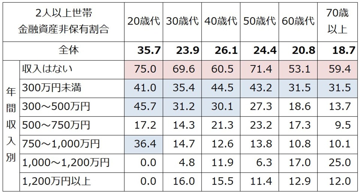 2人以上世帯での年収、世帯主年齢別の金融資産非保有割合（％）。50％以上を赤、30％以上を青で色付けしている（出典：金融広報中央委員会「家計の金融行動に関する世論調査（2人以上世帯調査2022年）」）