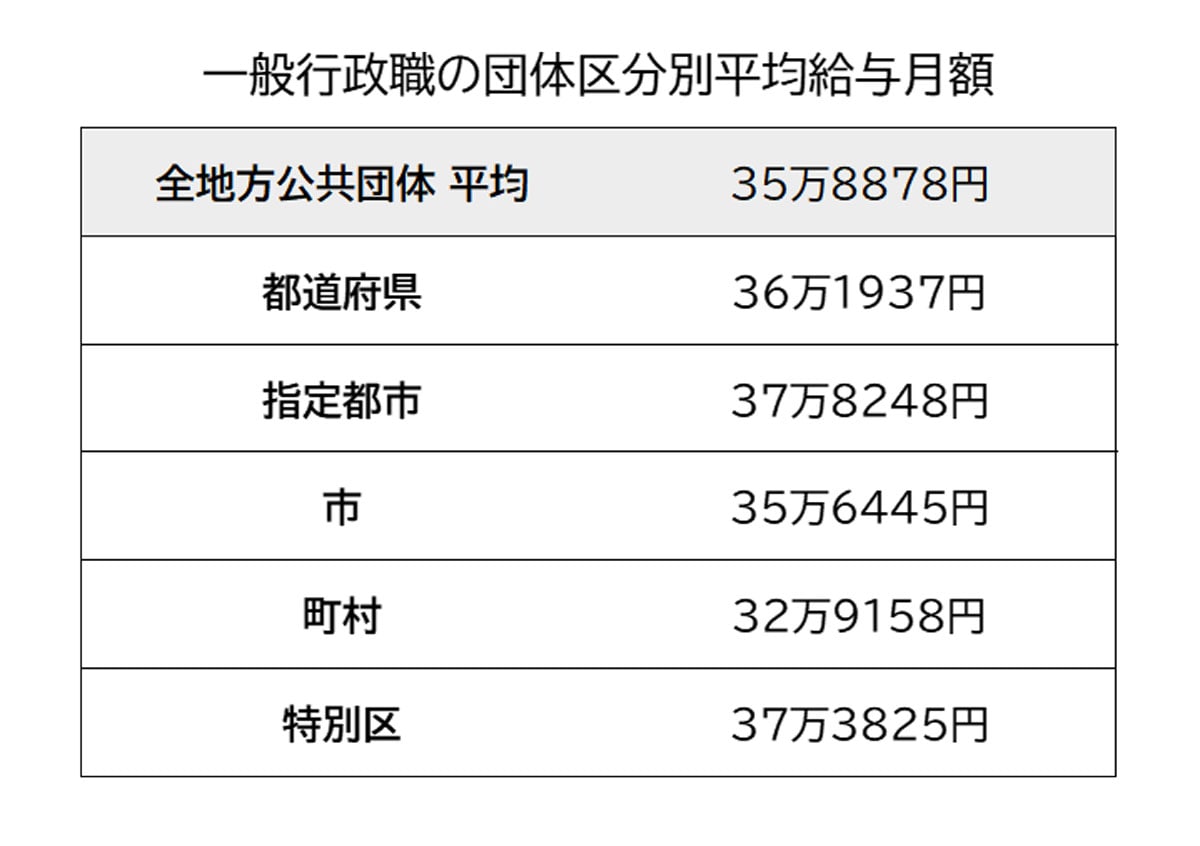 地方公務員・一般行政職の団体区分別平均給与月額／出典：総務省「令和4年地方公務員給与の実態」