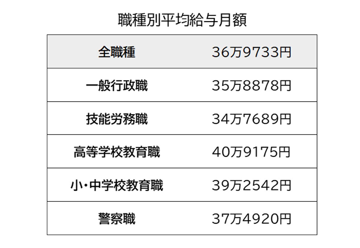 地方公務員の職種別平均給与月額／出典：総務省「令和4年地方公務員給与の実態」