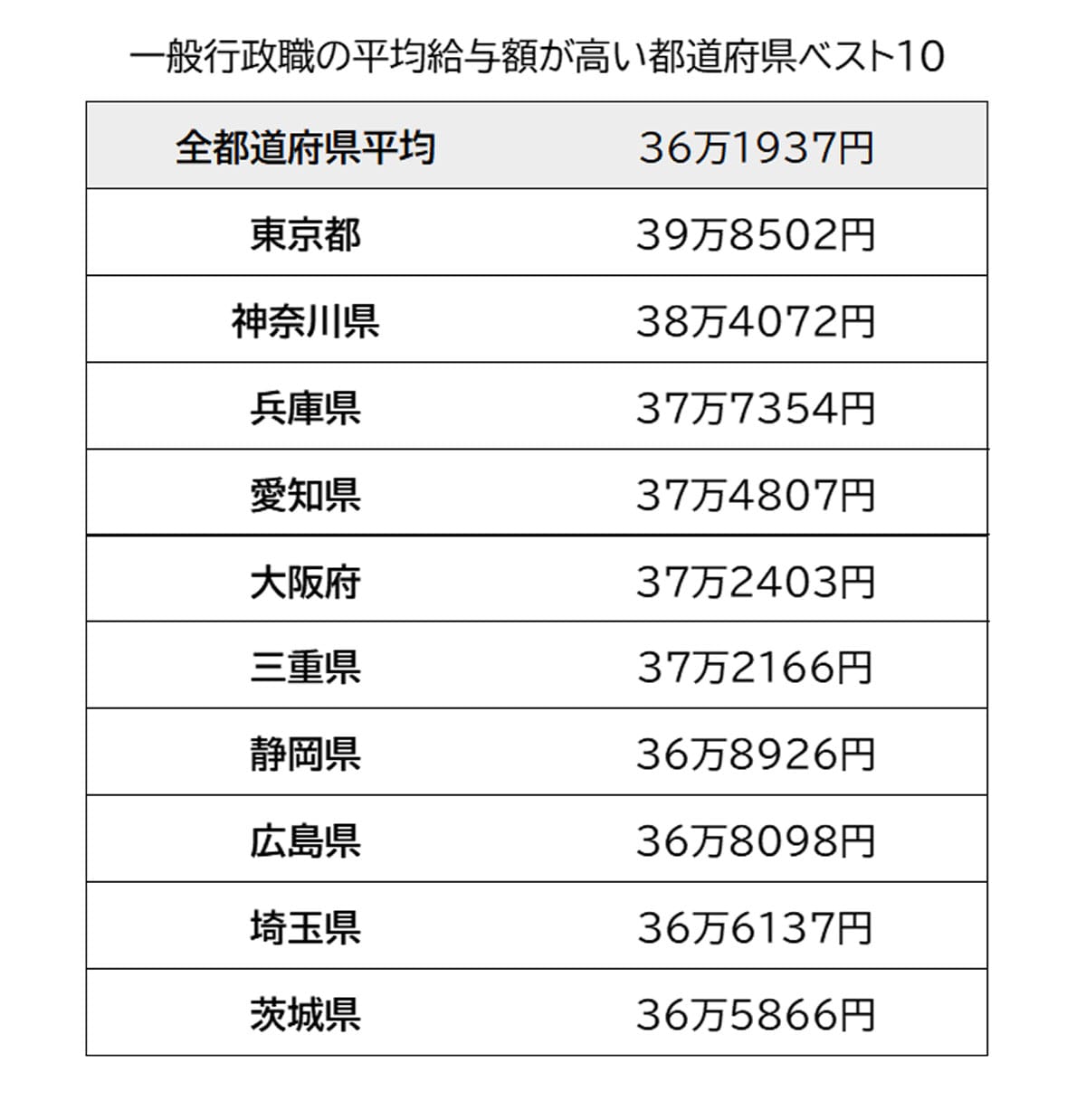 地方公務員・一般行政職の平均給与額が高い都道府県ベスト10／出典：総務省「令和4年地方公務員給与の実態」