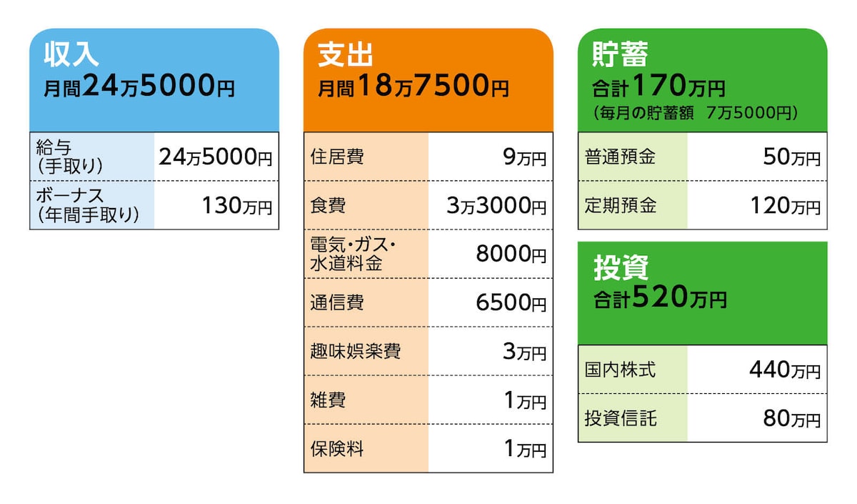 相談者「しばわん」さんの家計収支データ