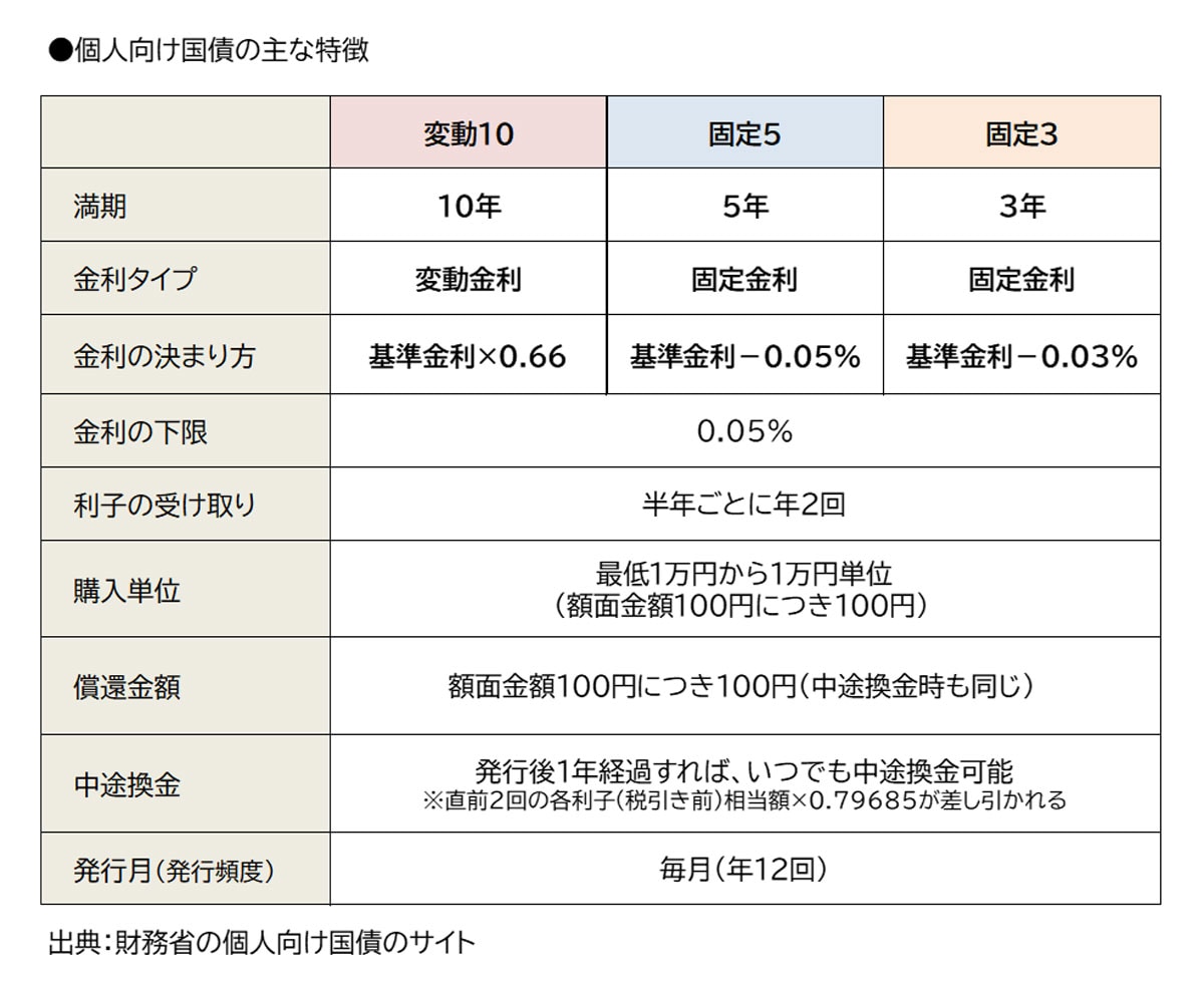 個人向け国債の主な特徴／出典：財務省の個人向け国債のサイト