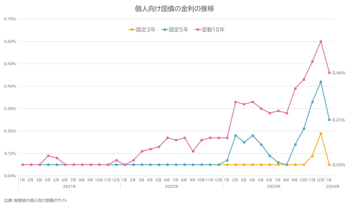個人向け国債の金利の推移／出典：財務省の個人向け国債のサイト