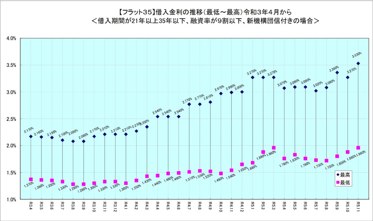 住宅金融支援機構HPより引用「フラット35の金利推移」