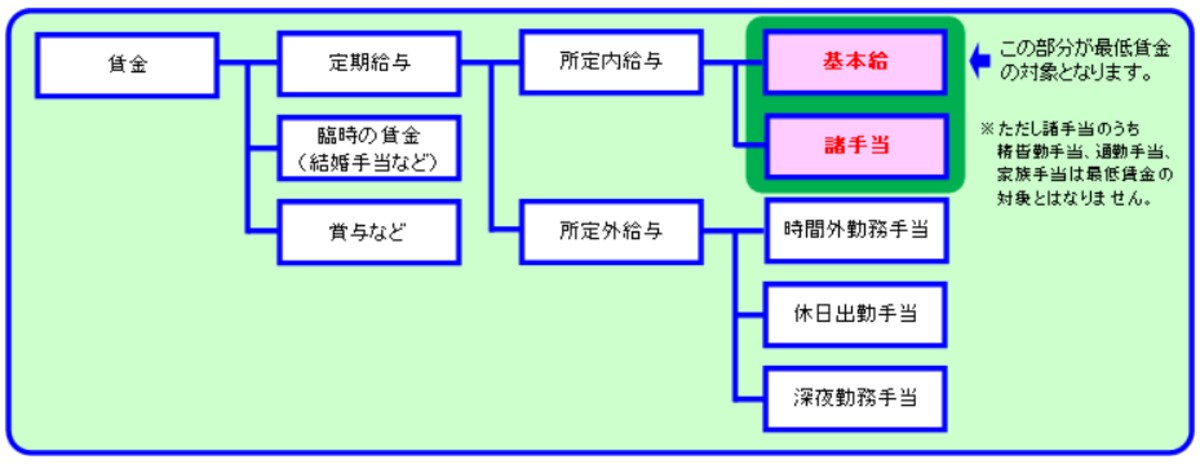 出典：最低賃金の対象となる賃金（厚生労働省HP）