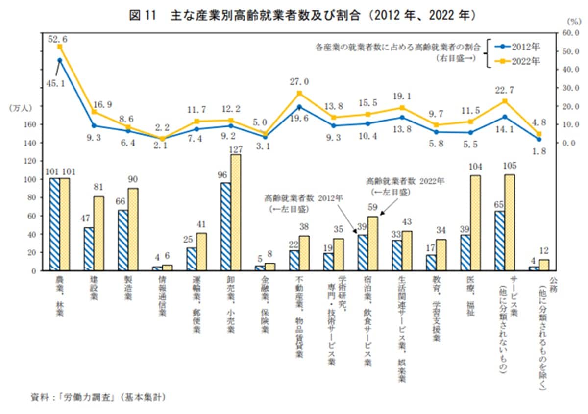 出典：総務省統計局　統計トピックスNo.138　