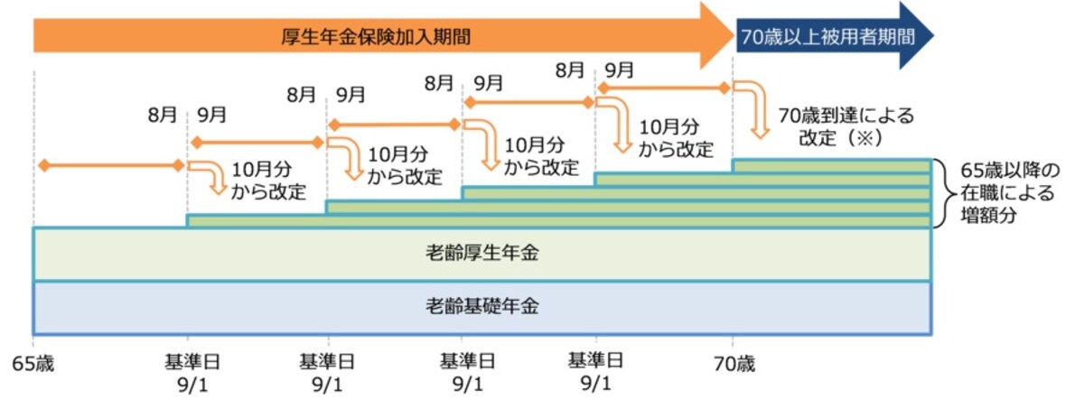 在職定時改定のイメージ（日本年金機構ホームページより）