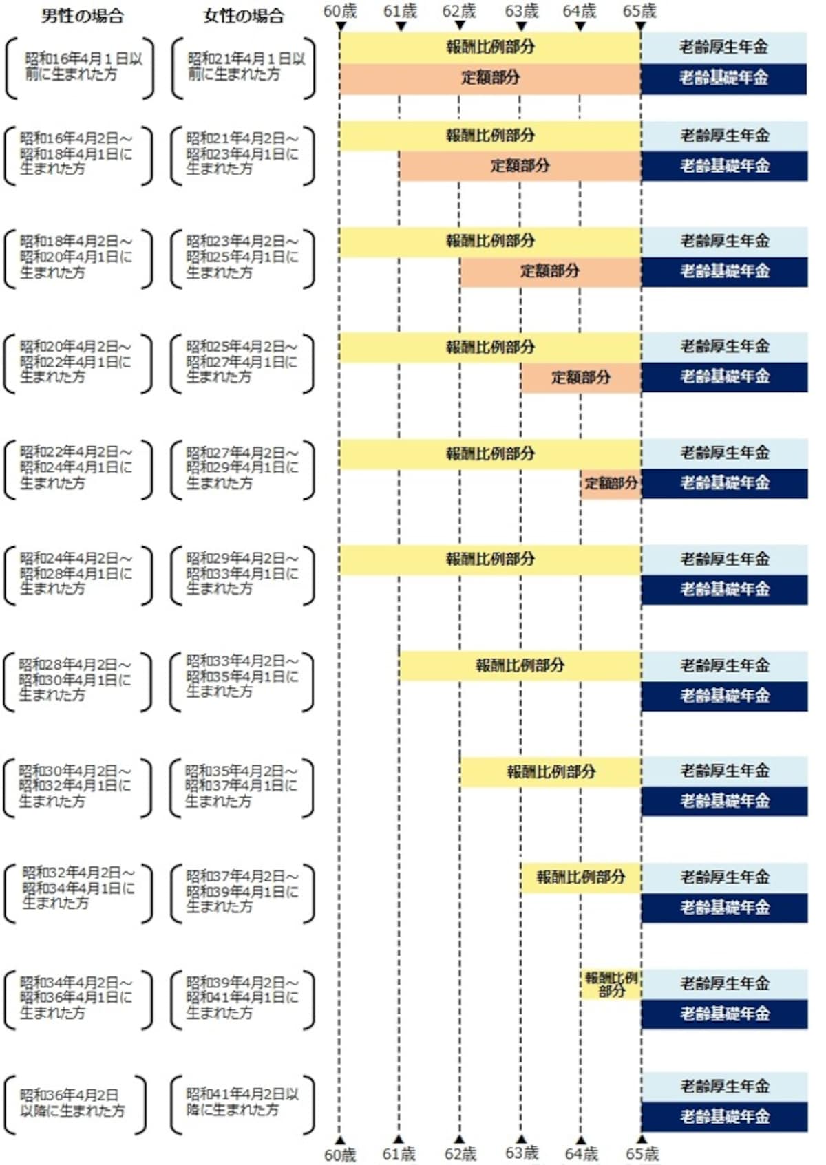 生年月日と性別に応じた特別支給の老齢厚生年金の受給開始年齢（日本年金機構ホームページより抜粋）