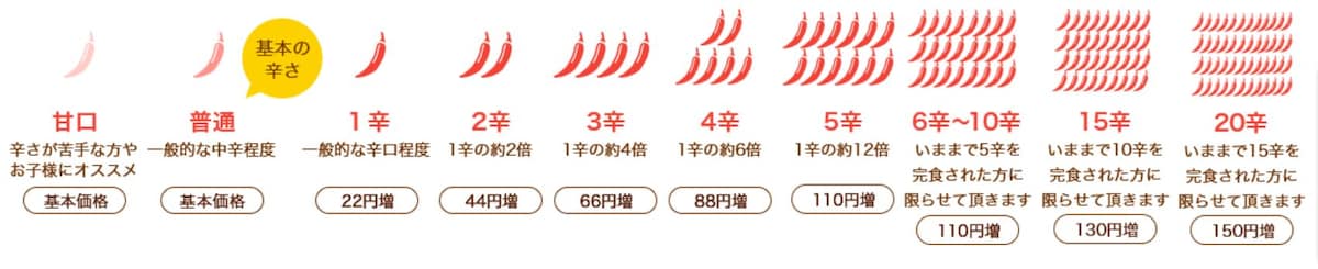ココイチの持ち帰りでは、甘口・普通・1辛～20辛と22段階存在します。
