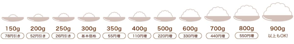 食べたい量に合わせて200gから400gまでは50g単位、400gからは100g単位で選択できます。