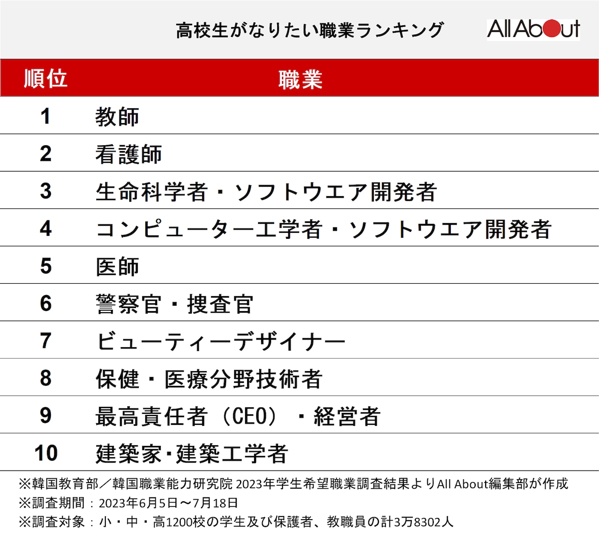 高校生がなりたい職業ランキングトップ10