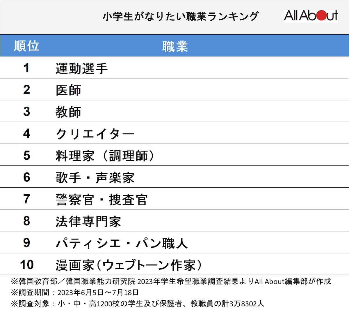 小学生がなりたい職業ランキングトップ10