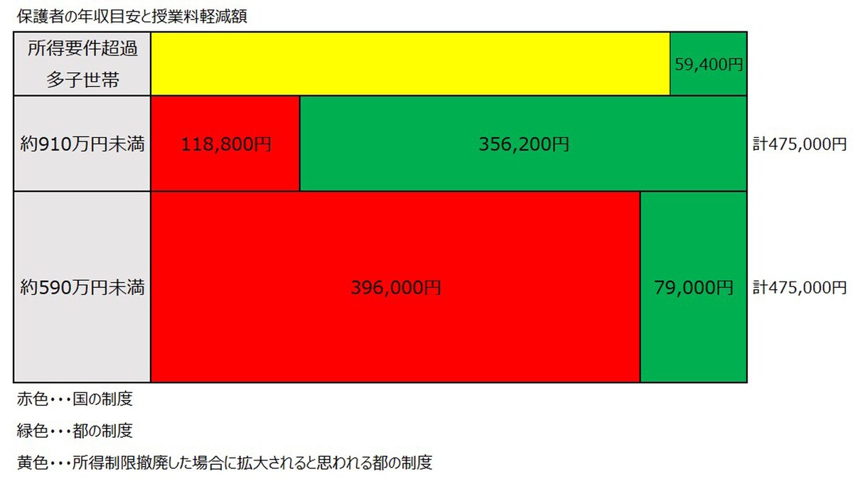 保護者の年収目安と授業料軽減額
