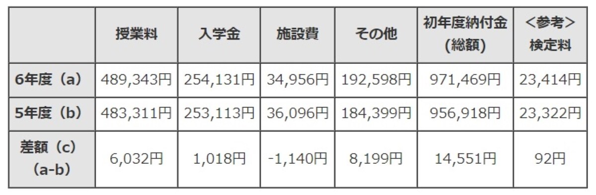 初年度納付金の各費目平均額　出典：令和6年度 東京都内私立高等学校（全日制）の学費の状況について