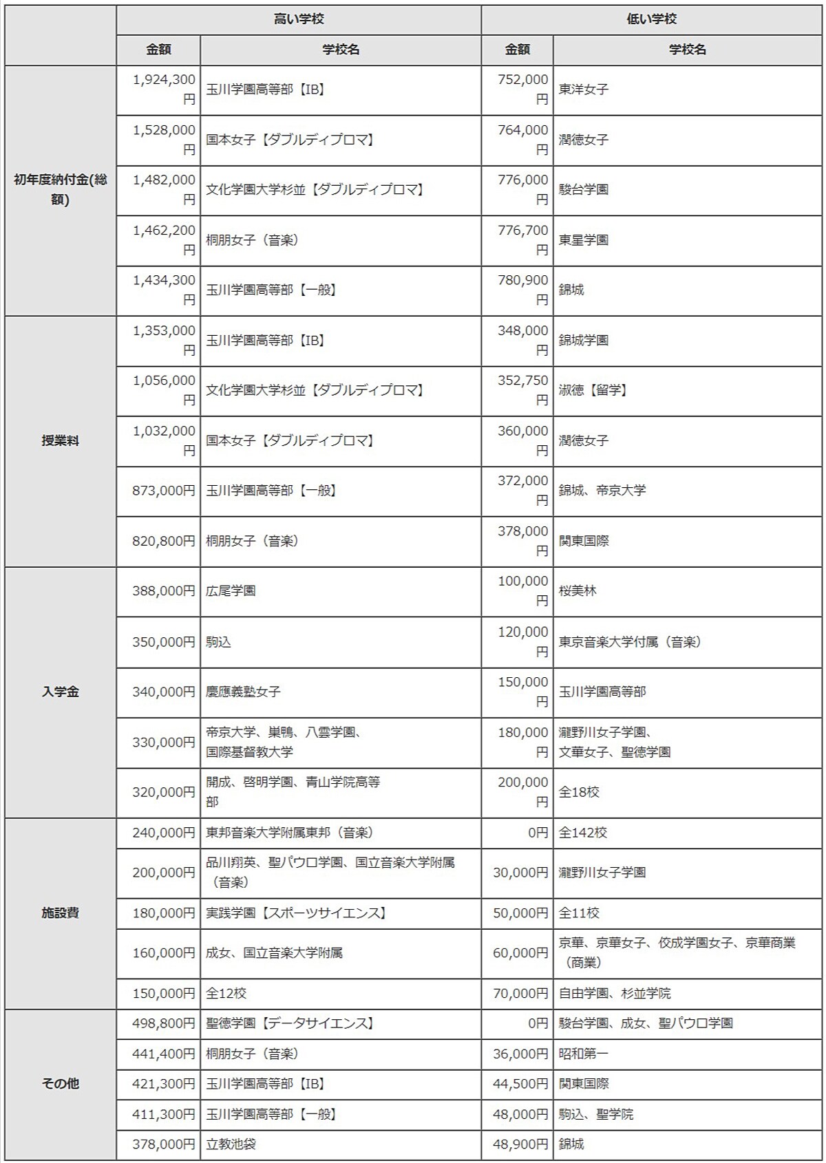 初年度納付金（費目別）の高い学校、低い学校（全学科）　出典：令和6年度 東京都内私立高等学校（全日制）の学費の状況について